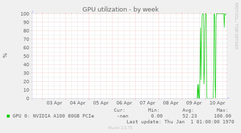 GPU utilization
