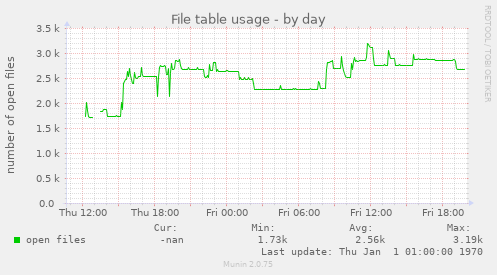 File table usage
