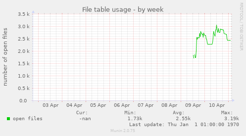 File table usage