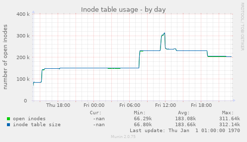 Inode table usage