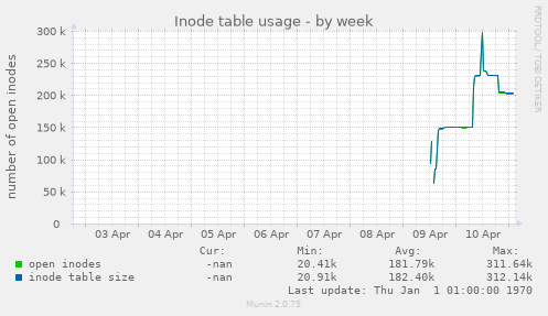 Inode table usage