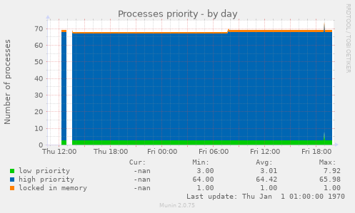 Processes priority