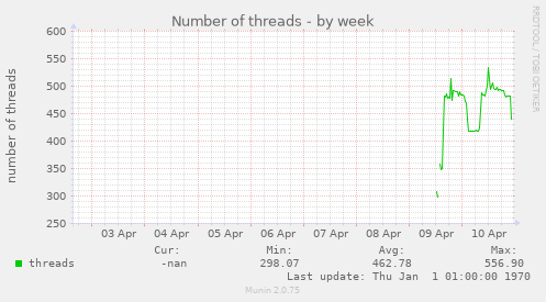 Number of threads