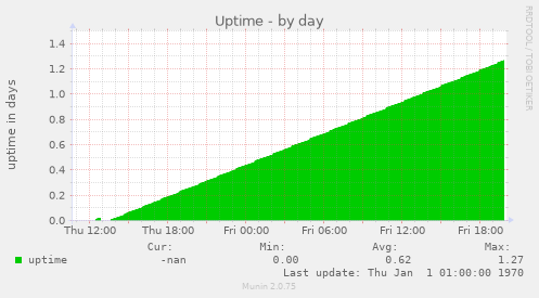 Uptime