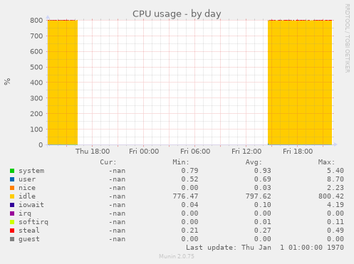 CPU usage