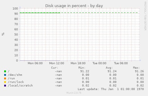 Disk usage in percent