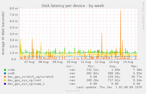 Disk latency per device