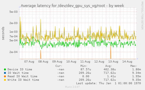 Average latency for /dev/dev_gpu_sys_vg/root