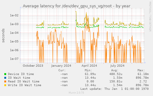 Average latency for /dev/dev_gpu_sys_vg/root