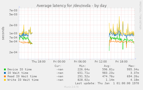 Average latency for /dev/xvda