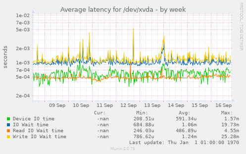 Average latency for /dev/xvda