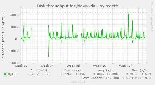 Disk throughput for /dev/xvda