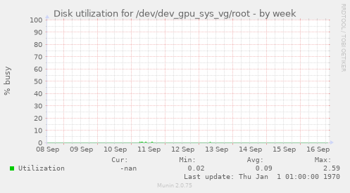 Disk utilization for /dev/dev_gpu_sys_vg/root