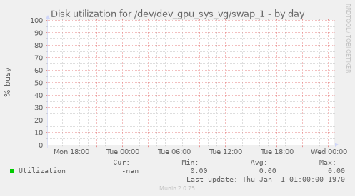 Disk utilization for /dev/dev_gpu_sys_vg/swap_1