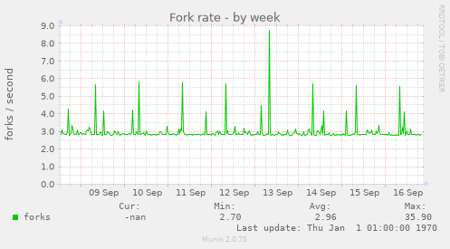 Fork rate