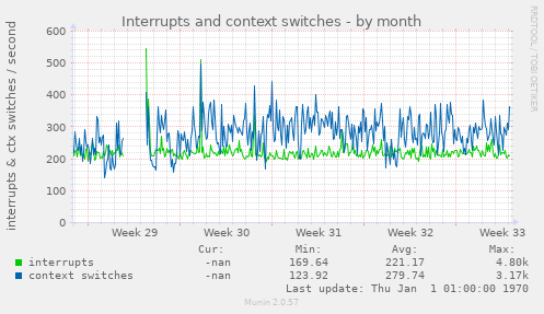 Interrupts and context switches