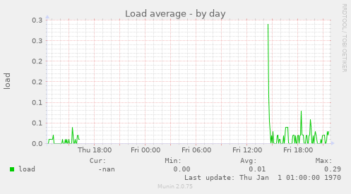 Load average