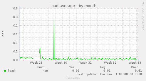 Load average