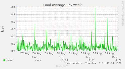 Load average