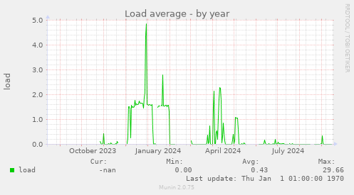 Load average