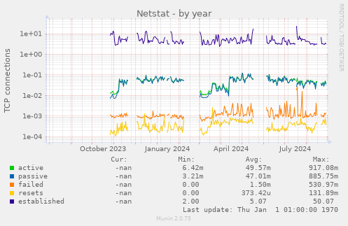 Netstat