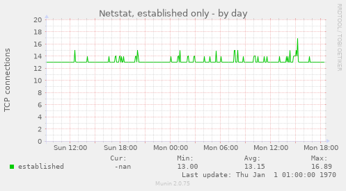 Netstat, established only