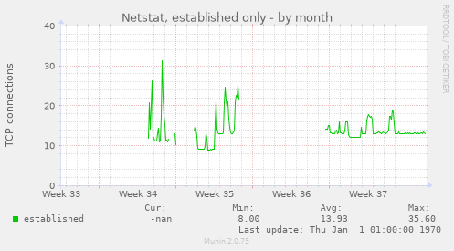 Netstat, established only