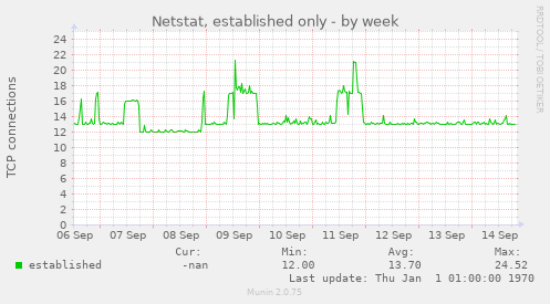 Netstat, established only
