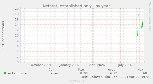 Netstat, established only