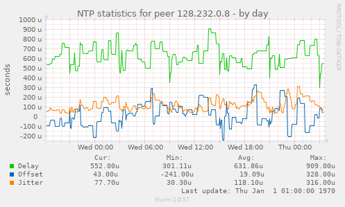 NTP statistics for peer 128.232.0.8