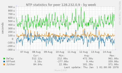 NTP statistics for peer 128.232.0.9