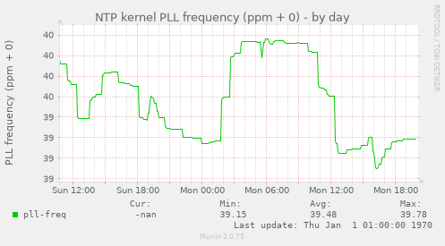 NTP kernel PLL frequency (ppm + 0)