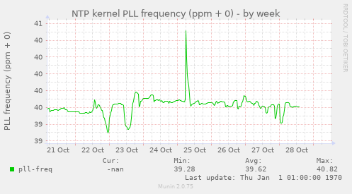 NTP kernel PLL frequency (ppm + 0)