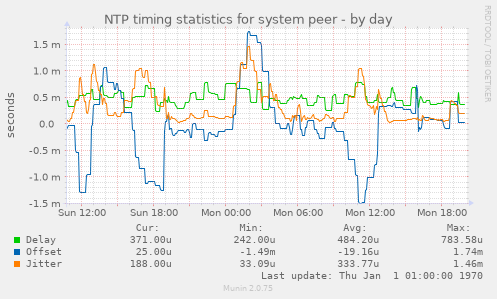 NTP timing statistics for system peer