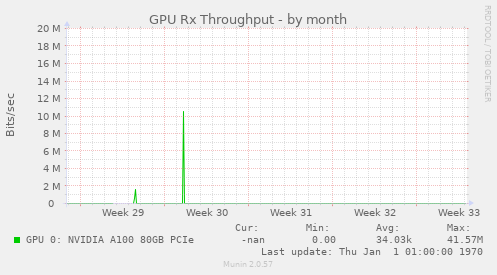 GPU Rx Throughput