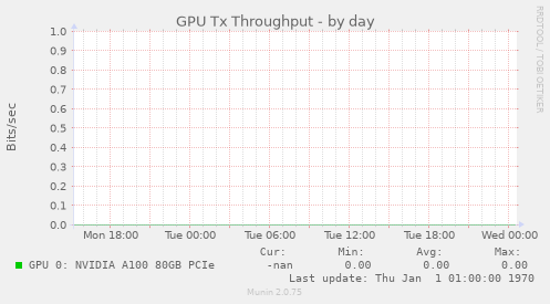 GPU Tx Throughput