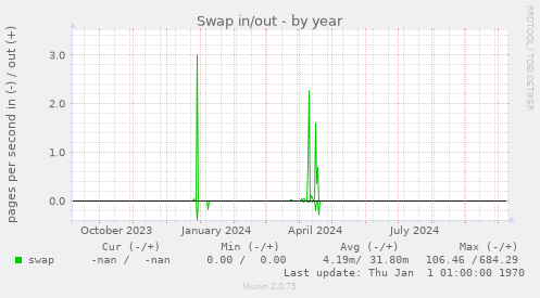 Swap in/out