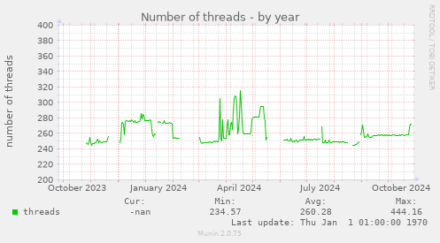 Number of threads