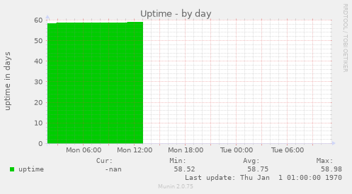 Uptime