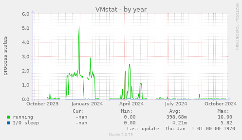 VMstat