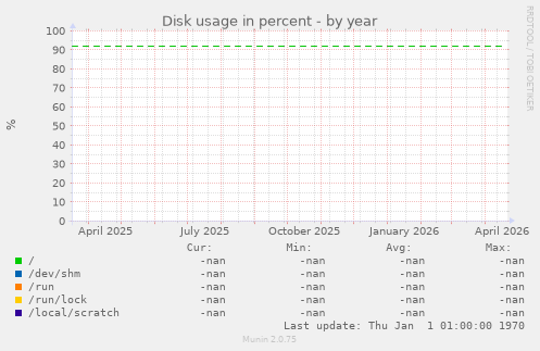 Disk usage in percent