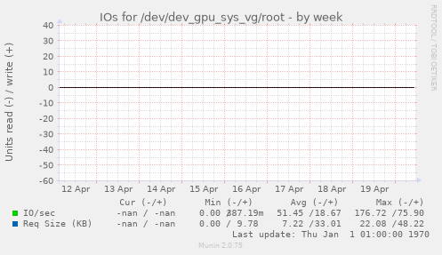 IOs for /dev/dev_gpu_sys_vg/root