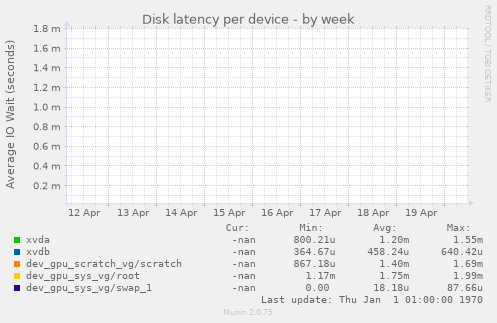Disk latency per device