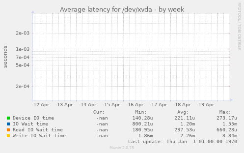 Average latency for /dev/xvda