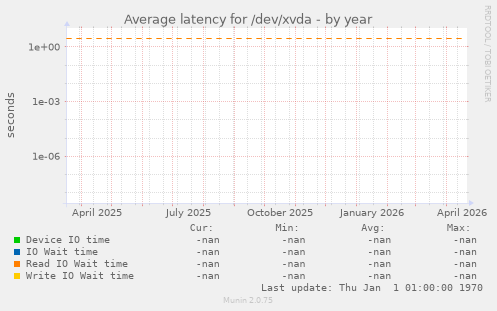 Average latency for /dev/xvda
