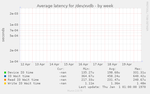 Average latency for /dev/xvdb
