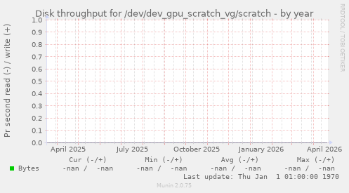 Disk throughput for /dev/dev_gpu_scratch_vg/scratch