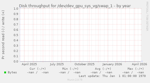 Disk throughput for /dev/dev_gpu_sys_vg/swap_1