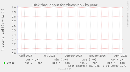 Disk throughput for /dev/xvdb