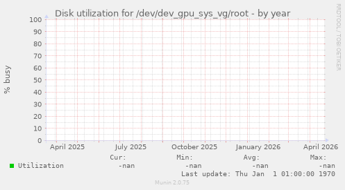 Disk utilization for /dev/dev_gpu_sys_vg/root
